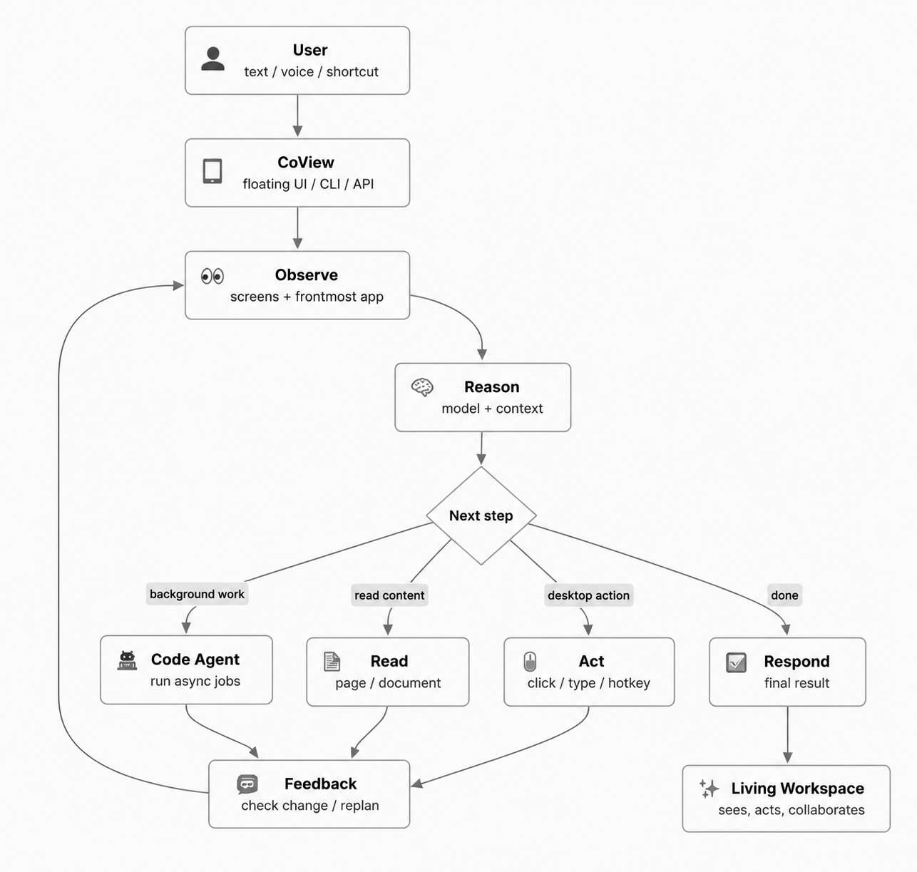 CoView core workflow
